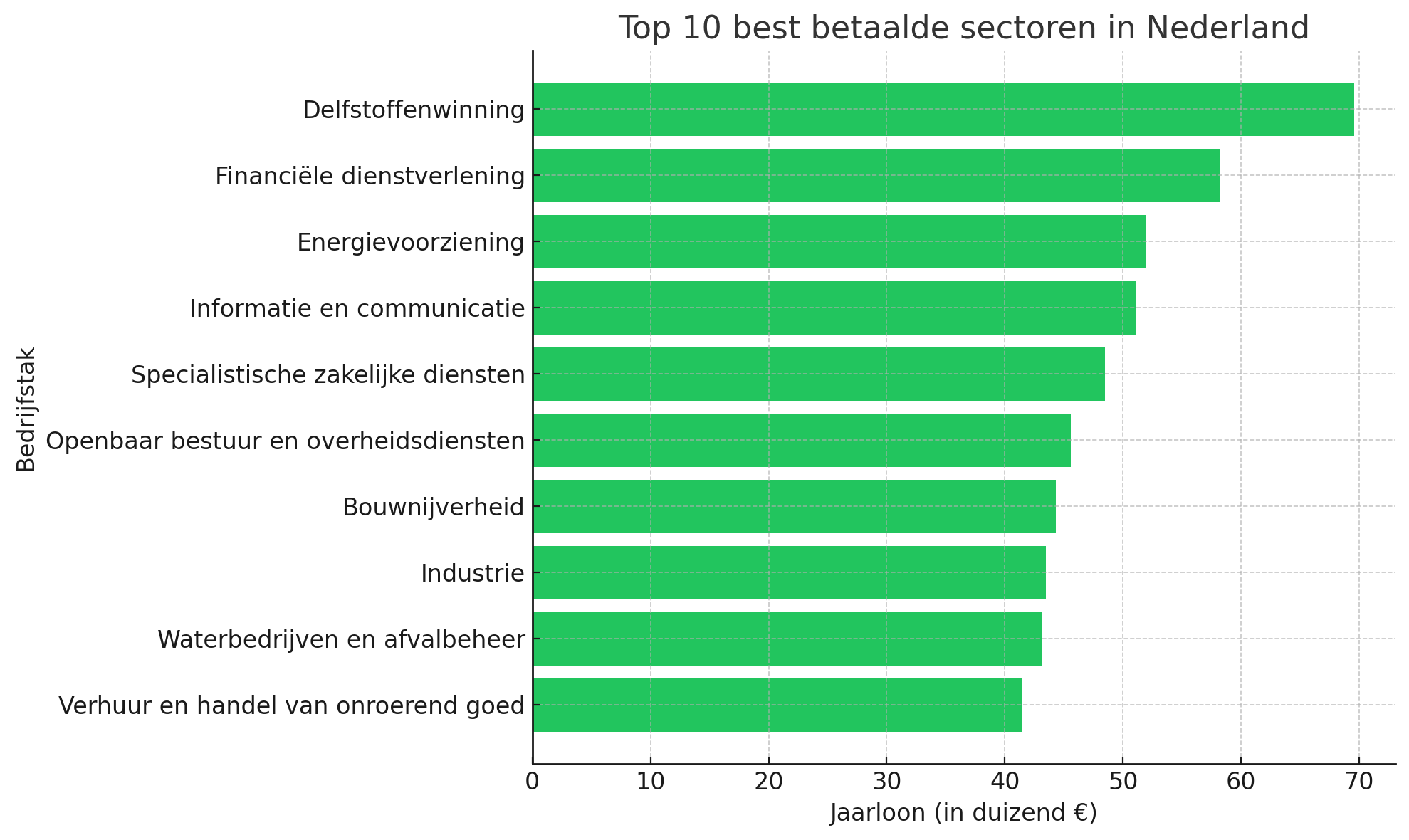 Top 10 best betaalde sectoren in Nederland